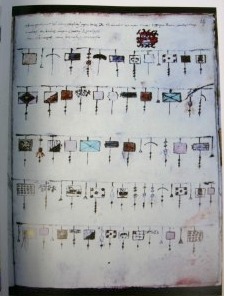 A page from Blas Valera's book, Exsul Immeritus depicting and translating the knots of a qhapaq quipu.