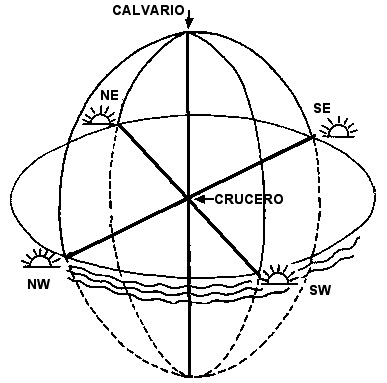 (2) The solstices and the seasonal axes of the Milky Way form a celestial cross called “Calvario.”